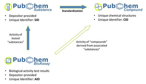 pubchem|pubchem compound vs substance.